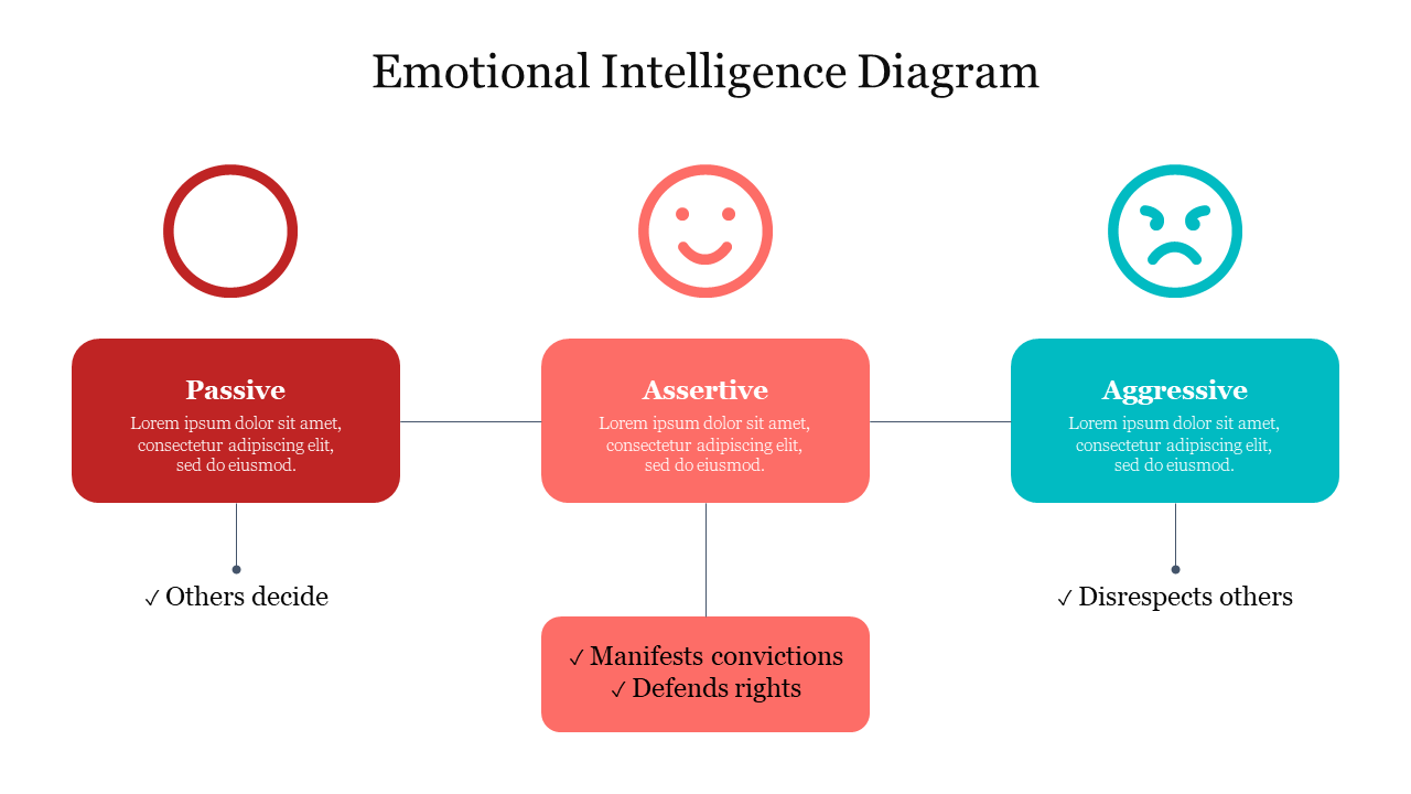 Emotional Intelligence Diagram